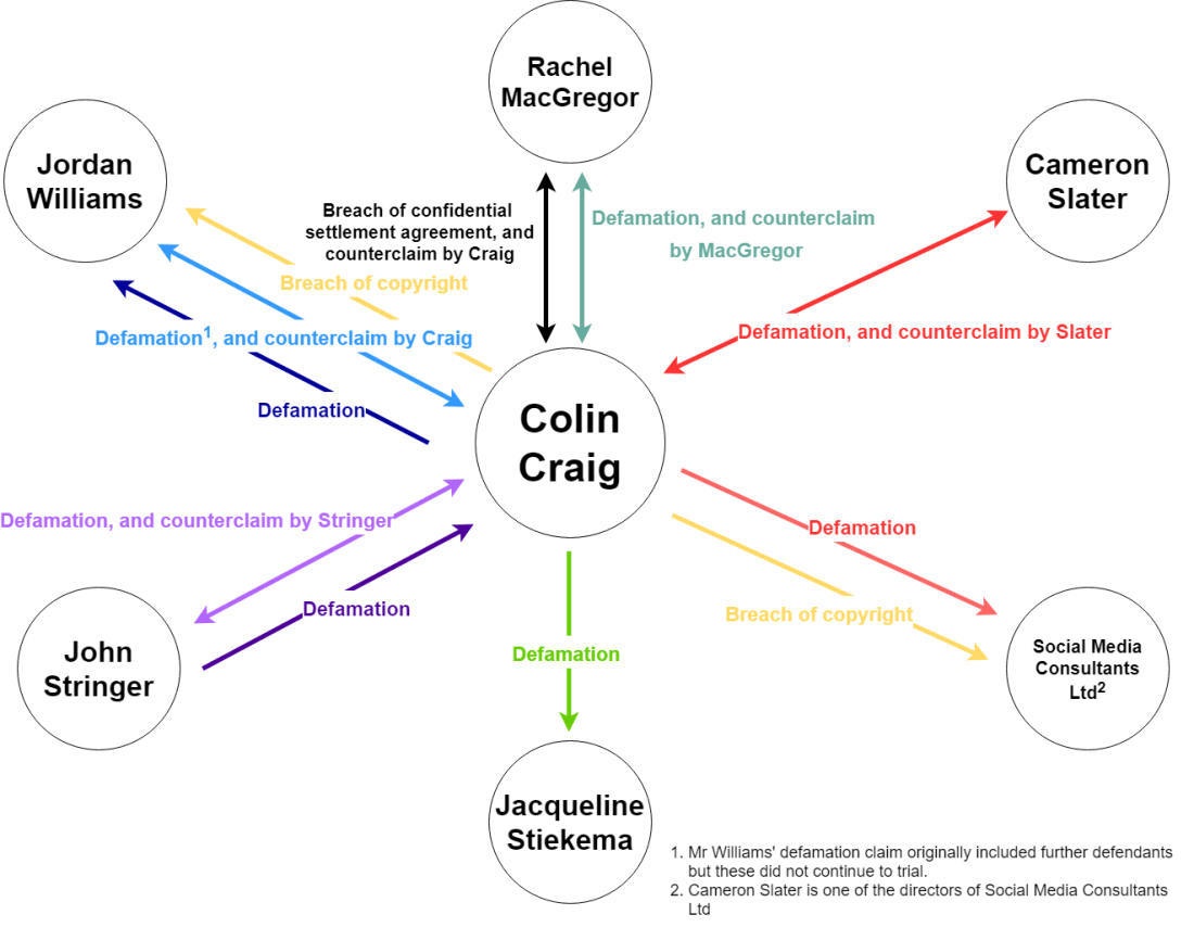 Craig diagram